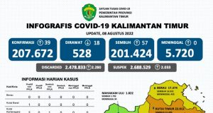 Info COVID-19 Hari Ini – Kutim Oranye, Sangatta Utara Merah