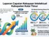 Tahun Ini, Sentra KI BRIDA Kutim Proses 128 Hak Intelektual