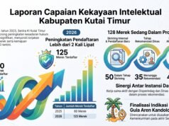 Tahun Ini, Sentra KI BRIDA Kutim Proses 128 Hak Intelektual