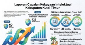 Tahun Ini, Sentra KI BRIDA Kutim Proses 128 Hak Intelektual