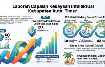 Tahun Ini, Sentra KI BRIDA Kutim Proses 128 Hak Intelektual