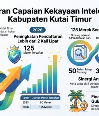 Tahun Ini, Sentra KI BRIDA Kutim Proses 128 Hak Intelektual